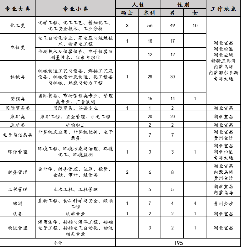 2020年宜化集團校園招聘簡章來了，你還在等什么？(圖1)